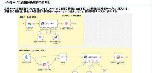 n8nを用いた面接評価業務の自動化ワークフロー図
